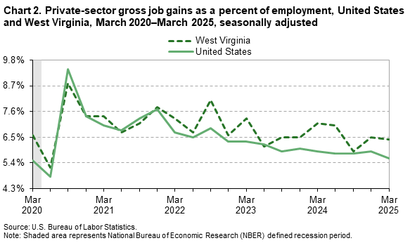 A line chart of private-sector gross job gains as a percent of employment, United States and West Virginia, from March 2020 to March 2025, seasonally adjusted. Accessible version is available in View Chart Data link below the chart. A line chart of private-sector gross job gains as a percent of employment, United States and West Virginia, from March 2020 to March 2025, seasonally adjusted. Accessible version is available in View Chart Data link below the chart.