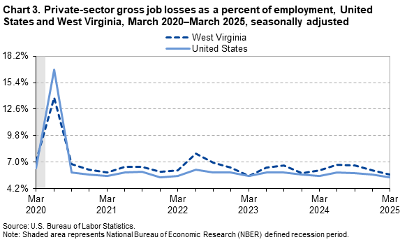 A line chart of private-sector gross job losses as a percent of employment, United States and West Virginia, from March 2020 to March 2025, seasonally adjusted. Accessible version is available in View Chart Data link below the chart. A line chart of private-sector gross job losses as a percent of employment, United States and West Virginia, from March 2020 to March 2025, seasonally adjusted. Accessible version is available in View Chart Data link below the chart.