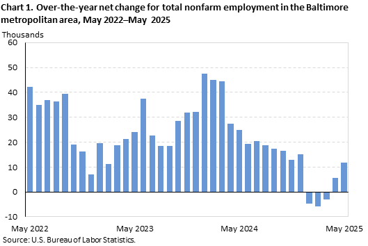 Bar chart of over-the-year net change for total nonfarm employment in the Baltimore metropolitan area, from May 2022–May 2025. Accessible version is available in View Chart Data link below chart. Bar chart of over-the-year net change for total nonfarm employment in the Baltimore metropolitan area, from May 2022–May 2025. Accessible version is available in View Chart Data link below chart.