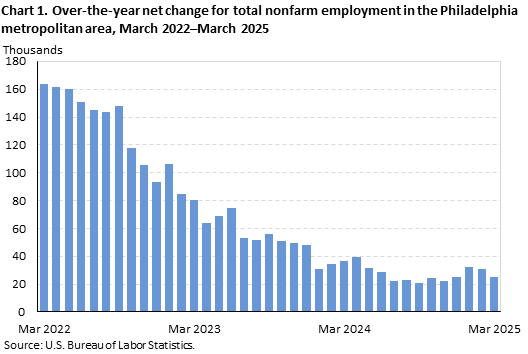 Bar chart of over-the-year net change for total nonfarm employment in the Philadelphia metropolitan area, from March 2022–March 2025. Accessible version is available in View Chart Data link below chart. Bar chart of over-the-year net change for total nonfarm employment in the Philadelphia metropolitan area, from March 2022–March 2025. Accessible version is available in View Chart Data link below chart.