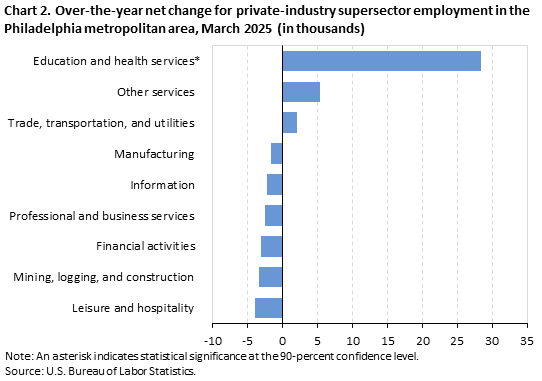 Horizontal bar chart of over-the-year net change for industry supersector employment in the Philadelphia metropolitan area, March 2025. Accessible version is available in View Chart Data link below chart. Horizontal bar chart of over-the-year net change for industry supersector employment in the Philadelphia metropolitan area, March 2025. Accessible version is available in View Chart Data link below chart.
