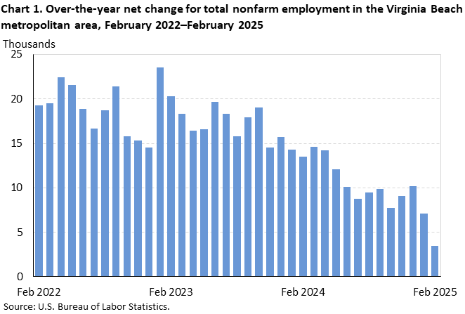 Bar chart showing the over-the-year net change for total nonfarm employment in the Virginia Beach metropolitan area from February 2022 to February 2025. Accessible version is available in View Chart Data link below chart. Bar chart showing the over-the-year net change for total nonfarm employment in the Virginia Beach metropolitan area from February 2022 to February 2025. Accessible version is available in View Chart Data link below chart.