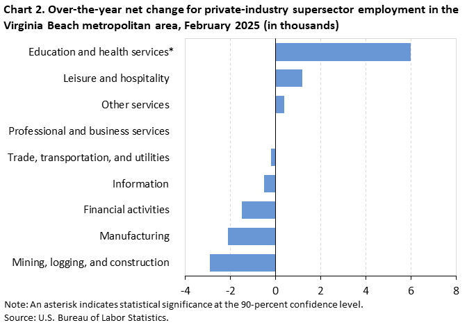 Horizontal bar chart showing over-the-year net change for private-industry supersector employment in the Virginia Beach metropolitan area in February 2025. Accessible version is available in View Chart Data link below chart. Horizontal bar chart showing over-the-year net change for private-industry supersector employment in the Virginia Beach metropolitan area in February 2025. Accessible version is available in View Chart Data link below chart.