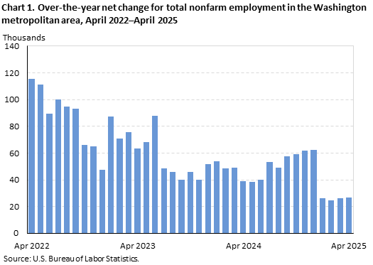 Chart 1. Over-the-year net change for total nonfarm employment in the Washington metropolitan area, April 2022–April 2025 Chart 1. Over-the-year net change for total nonfarm employment in the Washington metropolitan area, April 2022–April 2025