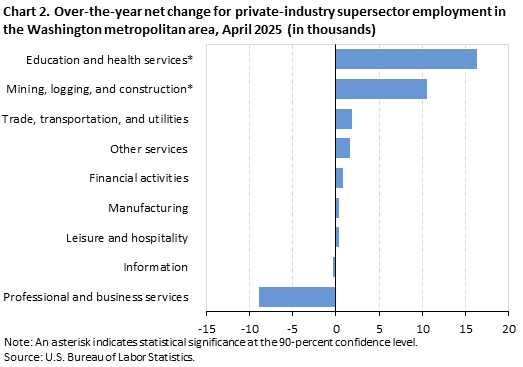 Chart 2. Over-the-year net change for industry supersector employment in the Washington metropolitan area, April 2025 Chart 2. Over-the-year net change for industry supersector employment in the Washington metropolitan area, April 2025