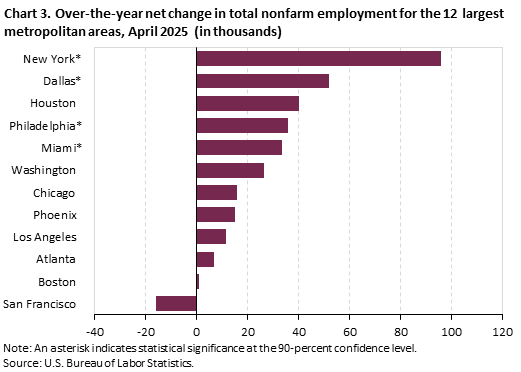 Chart 3. Over-the-year net change in total nonfarm employment for the 12 largest metropolitan areas, April 2025 (in thousands) Chart 3. Over-the-year net change in total nonfarm employment for the 12 largest metropolitan areas, April 2025 (in thousands)