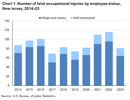 Stacked column chart of fatal occupational injuries by employee status in New Jersey, 2014–23. Accessible version is available in View Chart Data link below the chart. Stacked column chart of fatal occupational injuries by employee status in New Jersey, 2014–23. Accessible version is available in View Chart Data link below the chart.