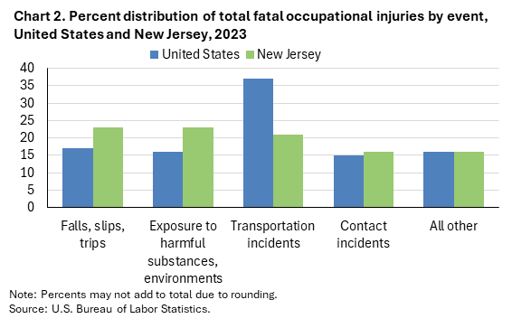 Clustered column chart of percent distribution of total fatal occupational injuries by event, United States and New Jersey, 2023. Accessible version is available in View Chart Data link below the chart. Clustered column chart of percent distribution of total fatal occupational injuries by event, United States and New Jersey, 2023. Accessible version is available in View Chart Data link below the chart.