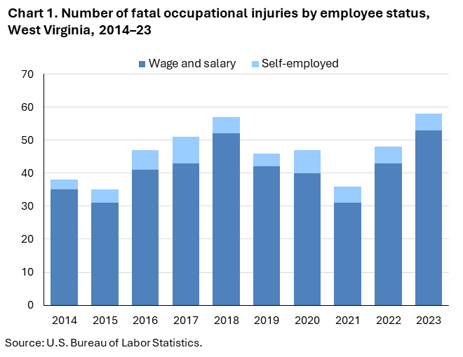 Stacked column chart of fatal occupational injuries by employee status in West Virginia, 2014–23. Accessible version is available in View Chart Data link below the chart. Stacked column chart of fatal occupational injuries by employee status in West Virginia, 2014–23. Accessible version is available in View Chart Data link below the chart.