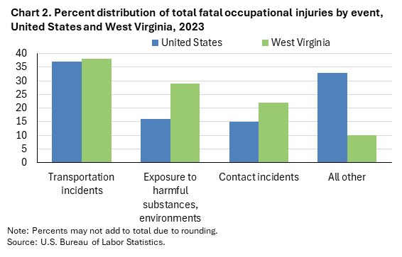 Clustered column chart of percent distribution of total fatal occupational injuries by event, United States and West Virginia, 2023. Accessible version is available in View Chart Data link below the chart. Clustered column chart of percent distribution of total fatal occupational injuries by event, United States and West Virginia, 2023. Accessible version is available in View Chart Data link below the chart.