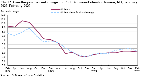 A line graph of over-the-year percent change in CPI-U for Baltimore-Columbia-Towson, MD, February 2022–February 2025. Accessible version available in View Chart Data link below the chart. 