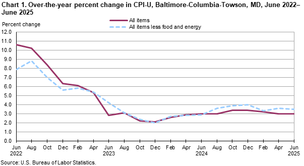 A line chart of over-the-year percent change in CPI-U, Baltimore-Columbia-Towson, MD, from June 2022 to June 2025. Accessible version available in View Chart Data link below the chart. 