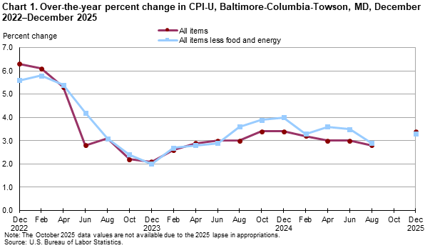 A line chart of over-the-year percent change in CPI-U, Baltimore-Columbia-Towson, MD, from December 2022 to December 2025. Accessible version available in View Chart Data link below the chart. A line chart of over-the-year percent change in CPI-U, Baltimore-Columbia-Towson, MD, from December 2022 to December 2025. Accessible version available in View Chart Data link below the chart.