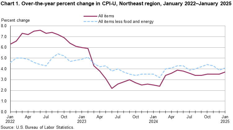 Line chart of 12-month percent changes in CPI-U in the Northeast region from January 2022 to January 2025. Accessible version available in View Chart Data link below the chart.