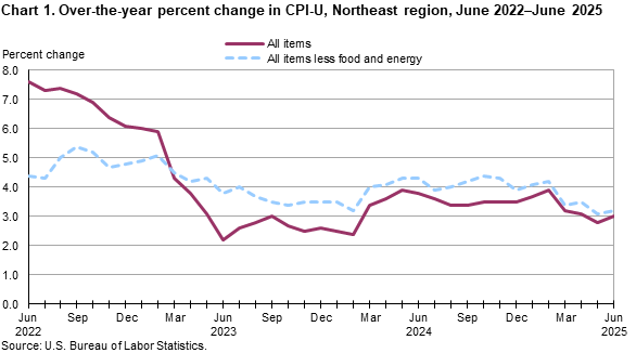Line chart of 12-month percent changes in the CPI-U in the Northeast region from June 2022 to June 2025. Accessible version available in View Chart Data link below the chart.