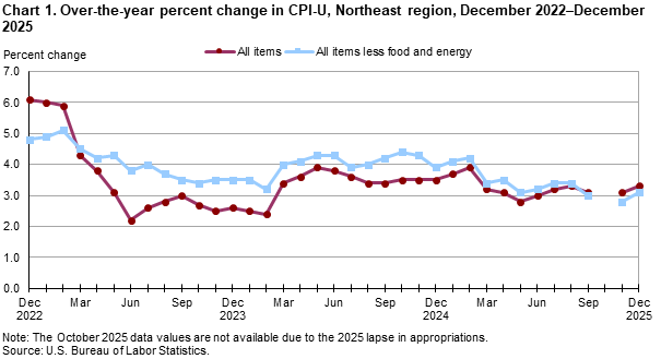 Line chart of 12-month percent changes in the CPI-U in the Northeast region from December 2022 to December 2025. Accessible version available in View Chart Data link below the chart. Line chart of 12-month percent changes in the CPI-U in the Northeast region from December 2022 to December 2025. Accessible version available in View Chart Data link below the chart.
