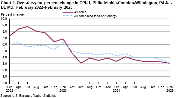 Line chart of 12-month percent changes in CPI-U for Philadelphia-Camden-Wilmington, PA-NJ-DE-MD from February 2022 to February 2025. Accessible version available in View Chart Data link below the chart.