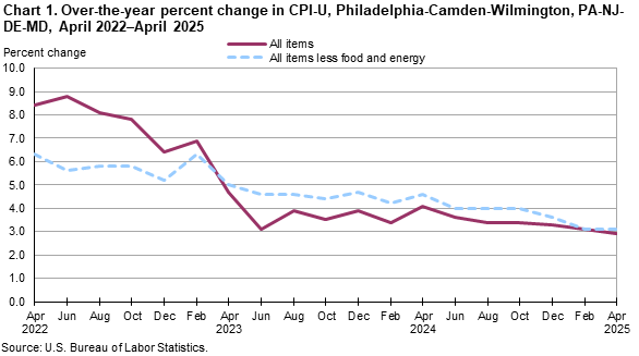 Line chart of 12-month percent changes in CPI-U for Philadelphia-Camden-Wilmington, PA-NJ-DE-MD from April 2022 to April 2025. Accessible version available in View Chart Data link below the chart. Line chart of 12-month percent changes in CPI-U for Philadelphia-Camden-Wilmington, PA-NJ-DE-MD from April 2022 to April 2025. Accessible version available in View Chart Data link below the chart.