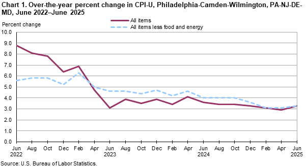 Line chart of 12-month percent changes in CPI-U for Philadelphia-Camden-Wilmington, PA-NJ-DE-MD from June 2022 to June 2025. Accessible version available in View Chart Data link below the chart. Line chart of 12-month percent changes in CPI-U for Philadelphia-Camden-Wilmington, PA-NJ-DE-MD from June 2022 to June 2025. Accessible version available in View Chart Data link below the chart.
