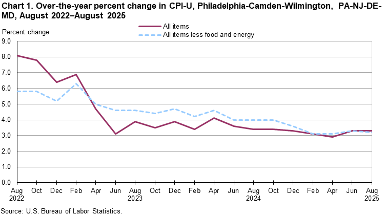 Line chart of 12-month percent changes in CPI-U for Philadelphia-Camden-Wilmington, PA-NJ-DE-MD from August 2022 to August 2025.Accessible version available in View Chart Data link below the chart. Line chart of 12-month percent changes in CPI-U for Philadelphia-Camden-Wilmington, PA-NJ-DE-MD from August 2022 to August 2025.Accessible version available in View Chart Data link below the chart.