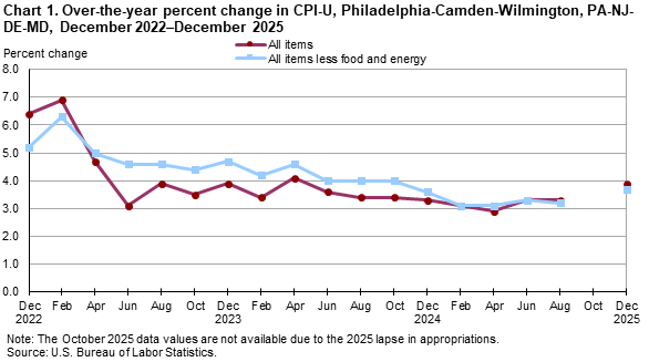 Line chart of 12-month percent changes in CPI-U for Philadelphia-Camden-Wilmington, PA-NJ-DE-MD from December 2022 to December 2025. Accessible version available in View Chart Data link below the chart.