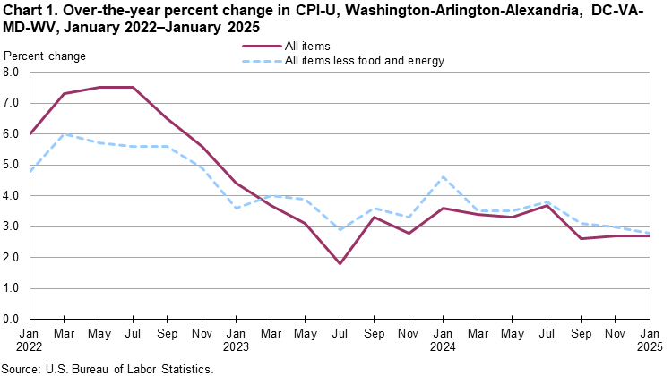 A line chart showing the over-the-year percent change in CPI-U, for Washington-Arlington-Alexandria, DC-VA-MD-WV, from January 2022–January 2025. An accessible version is available in View Chart Data link below the chart. A line chart showing the over-the-year percent change in CPI-U, for Washington-Arlington-Alexandria, DC-VA-MD-WV, from January 2022–January 2025. An accessible version is available in View Chart Data link below the chart.