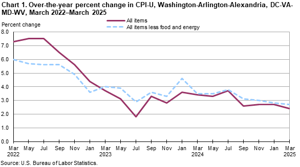 A line chart showing the over-the-year percent change in CPI-U, for Washington-Arlington-Alexandria, DC-VA-MD-WV, from March 2022–March 2025. An accessible version is available in View Chart Data link below the chart. A line chart showing the over-the-year percent change in CPI-U, for Washington-Arlington-Alexandria, DC-VA-MD-WV, from March 2022–March 2025. An accessible version is available in View Chart Data link below the chart.