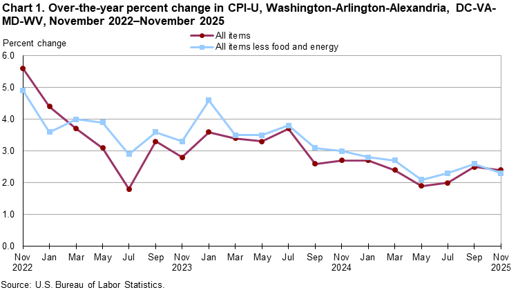 A line chart showing the over-the-year percent change in CPI-U, for Washington-Arlington-Alexandria, DC-VA-MD-WV, from November 2022–November 2025. An accessible version is available in View Chart Data link below the chart A line chart showing the over-the-year percent change in CPI-U, for Washington-Arlington-Alexandria, DC-VA-MD-WV, from November 2022–November 2025. An accessible version is available in View Chart Data link below the chart