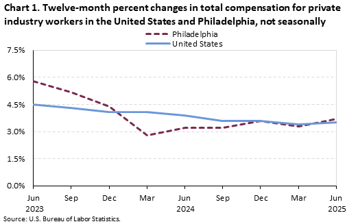 A line chart of the twelve-month percent changes in total compensation for private industry workers in the United States and Philadelphia, not seasonally adjusted. Accessible version is available in View Chart Data link below the chart. A line chart of the twelve-month percent changes in total compensation for private industry workers in the United States and Philadelphia, not seasonally adjusted. Accessible version is available in View Chart Data link below the chart.
