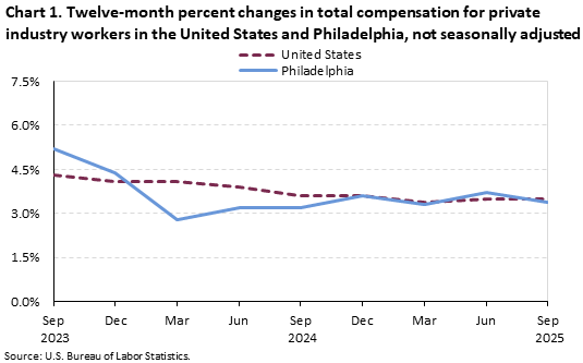 A line chart of the twelve-month percent changes in total compensation for private industry workers in the United States and Philadelphia, not seasonally adjusted. Accessible version is available in View Chart Data link below the chart. A line chart of the twelve-month percent changes in total compensation for private industry workers in the United States and Philadelphia, not seasonally adjusted. Accessible version is available in View Chart Data link below the chart.