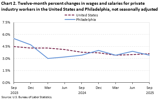 A line chart of the twelve-month percent changes in wages and salaries for private industry workers in the United States and Philadelphia, not seasonally adjusted. Accessible version is available in View Chart Data link below the chart. A line chart of the twelve-month percent changes in wages and salaries for private industry workers in the United States and Philadelphia, not seasonally adjusted. Accessible version is available in View Chart Data link below the chart.