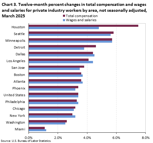 A horizontal bar chart of the twelve-month percent changes in total compensation and wages and salaries for private industry workers by area, not seasonally adjusted, in March 2025. Accessible version is available in View Chart Data link below the chart. 
