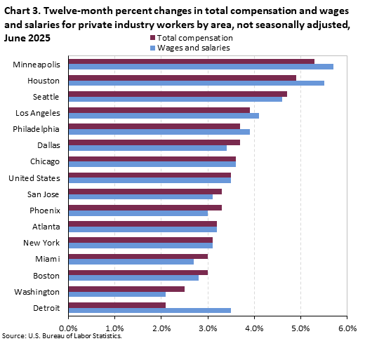 A horizontal bar chart of the twelve-month percent changes in total compensation and wages and salaries for private industry workers by area, not seasonally adjusted, in June 2025. Accessible version is available in View Chart Data link below the chart. A horizontal bar chart of the twelve-month percent changes in total compensation and wages and salaries for private industry workers by area, not seasonally adjusted, in June 2025. Accessible version is available in View Chart Data link below the chart.