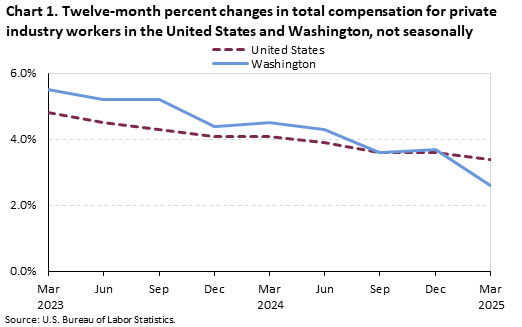Chart 1. Twelve-month percent changes in total compensation for private industry workers in the United States and Washington,not seasonally adjusted Chart 1. Twelve-month percent changes in total compensation for private industry workers in the United States and Washington,not seasonally adjusted
