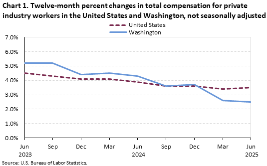 A line chart of the twelve-month percent changes in total compensation for private industry workers in the United States and Washington, not seasonally adjusted. Accessible version is available in View Chart Data link below the chart. A line chart of the twelve-month percent changes in total compensation for private industry workers in the United States and Washington, not seasonally adjusted. Accessible version is available in View Chart Data link below the chart.