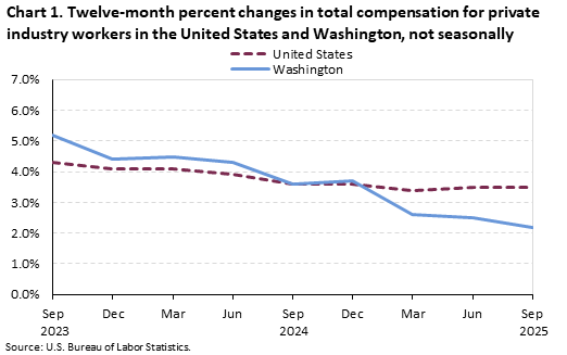 A line chart of the twelve-month percent changes in total compensation for private industry workers in the United States andWashington, not seasonally adjusted. Accessible version is available in View Chart Data link below the chart. A line chart of the twelve-month percent changes in total compensation for private industry workers in the United States andWashington, not seasonally adjusted. Accessible version is available in View Chart Data link below the chart.