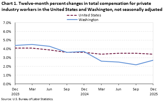 A line chart of the twelve-month percent changes in total compensation for private industry workers in the United States and Washington, not seasonally adjusted. Accessible version is available in View Chart Data link below the chart. 