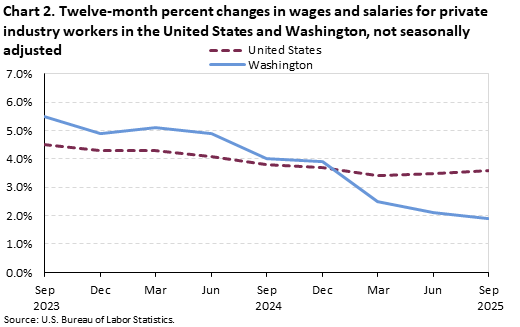 A line chart of the twelve-month percent changes in wages and salaries for private industry workers in the United States andWashington, not seasonally adjusted. Accessible version is available in View Chart Data link below the chart. A line chart of the twelve-month percent changes in wages and salaries for private industry workers in the United States andWashington, not seasonally adjusted. Accessible version is available in View Chart Data link below the chart.