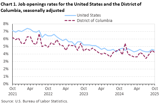 Line chart of job openings as a percent of employment for the United States and the District of Columbia, October 2021 to October 2025, seasonally adjusted. Accessible version is available in View Chart Data link below the chart. Line chart of job openings as a percent of employment for the United States and the District of Columbia, October 2021 to October 2025, seasonally adjusted. Accessible version is available in View Chart Data link below the chart.