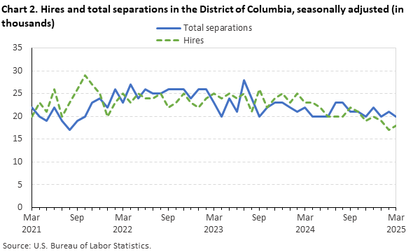 A line chart of hires and total separations in the District of Columbia, seasonally adjusted (in thousands) from March 2021 to March 2025. An accessible version is available in the View Chart Data link below the chart. A line chart of hires and total separations in the District of Columbia, seasonally adjusted (in thousands) from March 2021 to March 2025. An accessible version is available in the View Chart Data link below the chart.