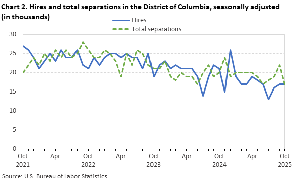 Line chart of hires and total separations in the District of Columbia, October 2021 to October 2025, seasonally adjusted (in thousands). Accessible version is available in View Chart Data link below the chart. Line chart of hires and total separations in the District of Columbia, October 2021 to October 2025, seasonally adjusted (in thousands). Accessible version is available in View Chart Data link below the chart.
