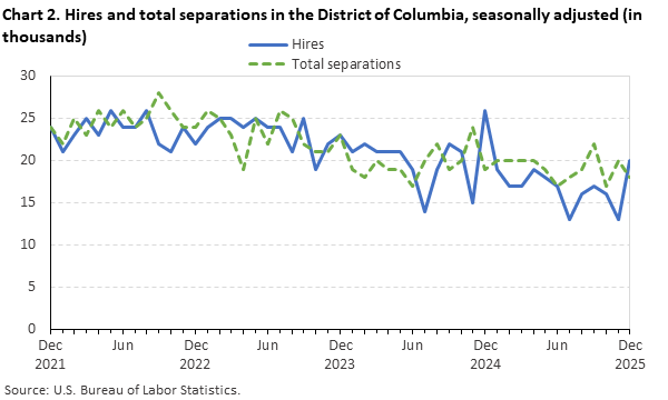Line chart of hires and total separations in the District of Columbia, December 2021 to December 2025, seasonally adjusted (in thousands). Accessible version is available in View Chart Data link below the chart. Line chart of hires and total separations in the District of Columbia, December 2021 to December 2025, seasonally adjusted (in thousands). Accessible version is available in View Chart Data link below the chart.