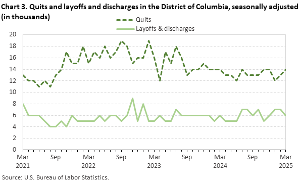 A line chart of quits and layoffs and discharges in the District of Columbia, seasonally adjusted (in thousands) from March 2021 to March 2025. An accessible version is available in the View Chart Data link below the chart. A line chart of quits and layoffs and discharges in the District of Columbia, seasonally adjusted (in thousands) from March 2021 to March 2025. An accessible version is available in the View Chart Data link below the chart.