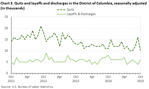 Line chart of quits and layoffs and discharges in the District of Columbia, October 2021 to October 2025, seasonally adjusted (in thousands). Accessible version is available in View Chart Data link below the chart. Line chart of quits and layoffs and discharges in the District of Columbia, October 2021 to October 2025, seasonally adjusted (in thousands). Accessible version is available in View Chart Data link below the chart.