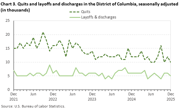 Line chart of quits and layoffs and discharges in the District of Columbia, December 2021 to December 2025, seasonally adjusted (in thousands). Accessible version is available in View Chart Data link below the chart. Line chart of quits and layoffs and discharges in the District of Columbia, December 2021 to December 2025, seasonally adjusted (in thousands). Accessible version is available in View Chart Data link below the chart.