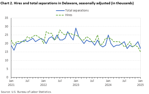 Line chart of hires and total separations in Delaware, January 2021 to January 2025, seasonally adjusted (in thousands). Accessible version is available in View Chart Data link below the chart.