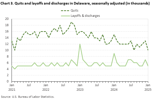Line chart of quits and discharges in Delaware, January 2021 to January 2025, seasonally adjusted (in thousands). Accessible version is available in View Chart Data link below the chart.