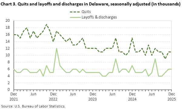 Line chart of quits and layoffs and discharges in Delaware, December 2021 to December 2025, seasonally adjusted (in thousands). Accessible version is available in View Chart Data link below the chart.