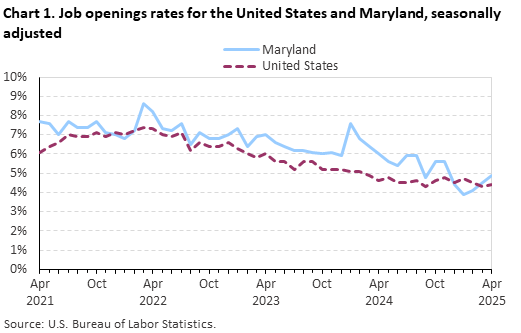 Line chart of job openings as a percent of employment for the United States and Maryland, April 2021 to April 2025, seasonally adjusted. Accessible version is available in View Chart Data link below the chart. Line chart of job openings as a percent of employment for the United States and Maryland, April 2021 to April 2025, seasonally adjusted. Accessible version is available in View Chart Data link below the chart.