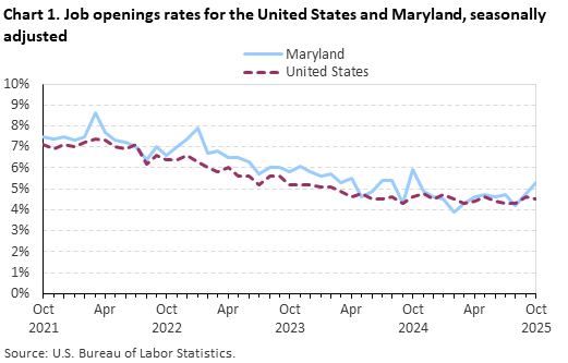 Line chart of job openings as a percent of employment for the United States and Maryland, October 2021 to October 2025, seasonally adjusted. Accessible version is available in View Chart Data link below the chart. Line chart of job openings as a percent of employment for the United States and Maryland, October 2021 to October 2025, seasonally adjusted. Accessible version is available in View Chart Data link below the chart.